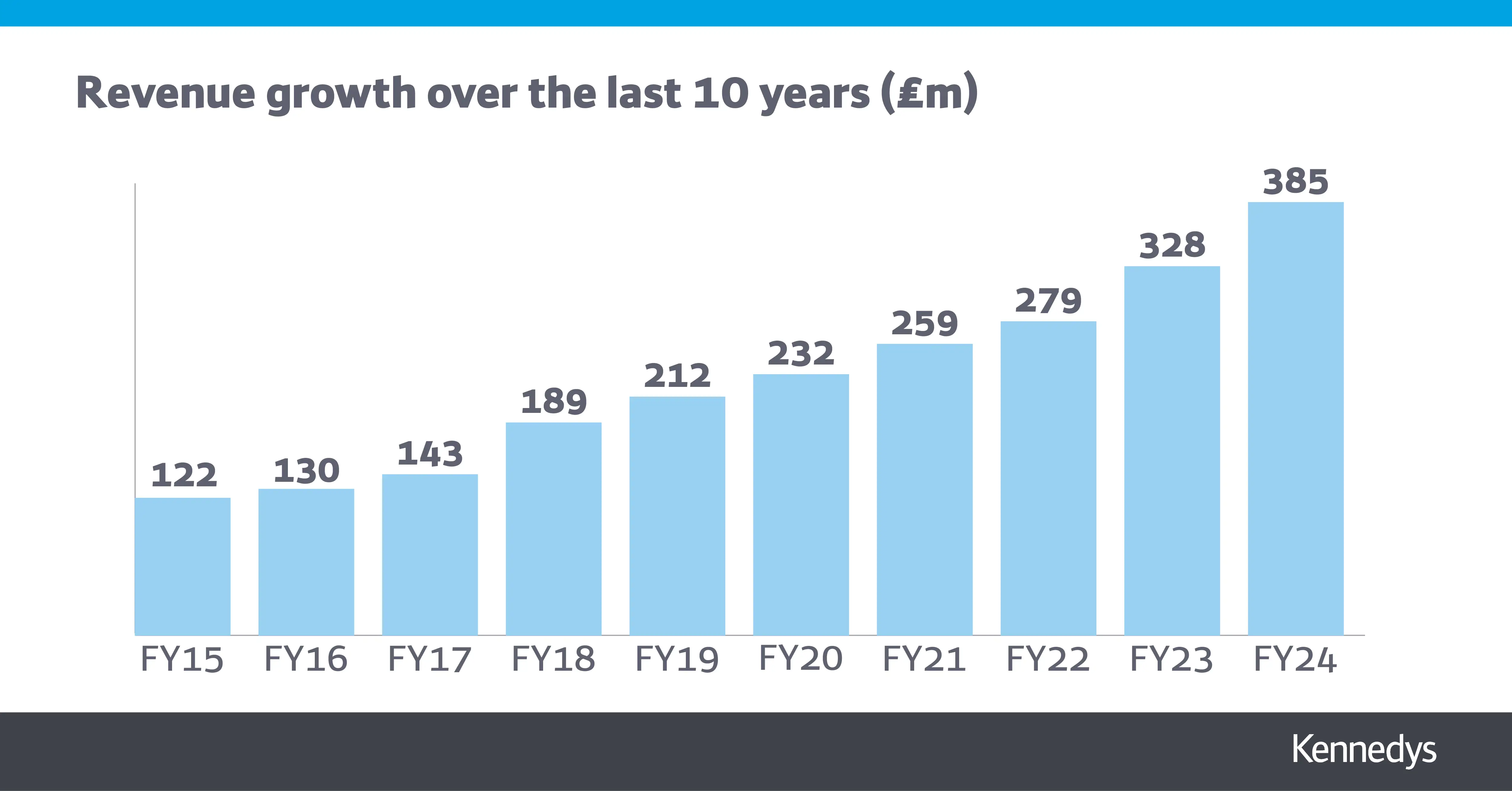 Financial Performance 2024 8