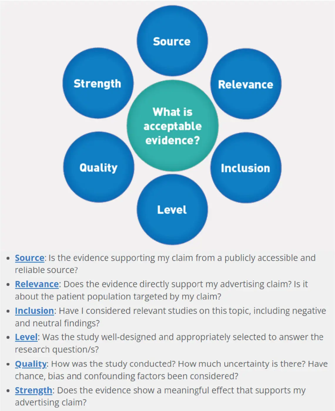 Ahpra Acceptable Evidence Diagram