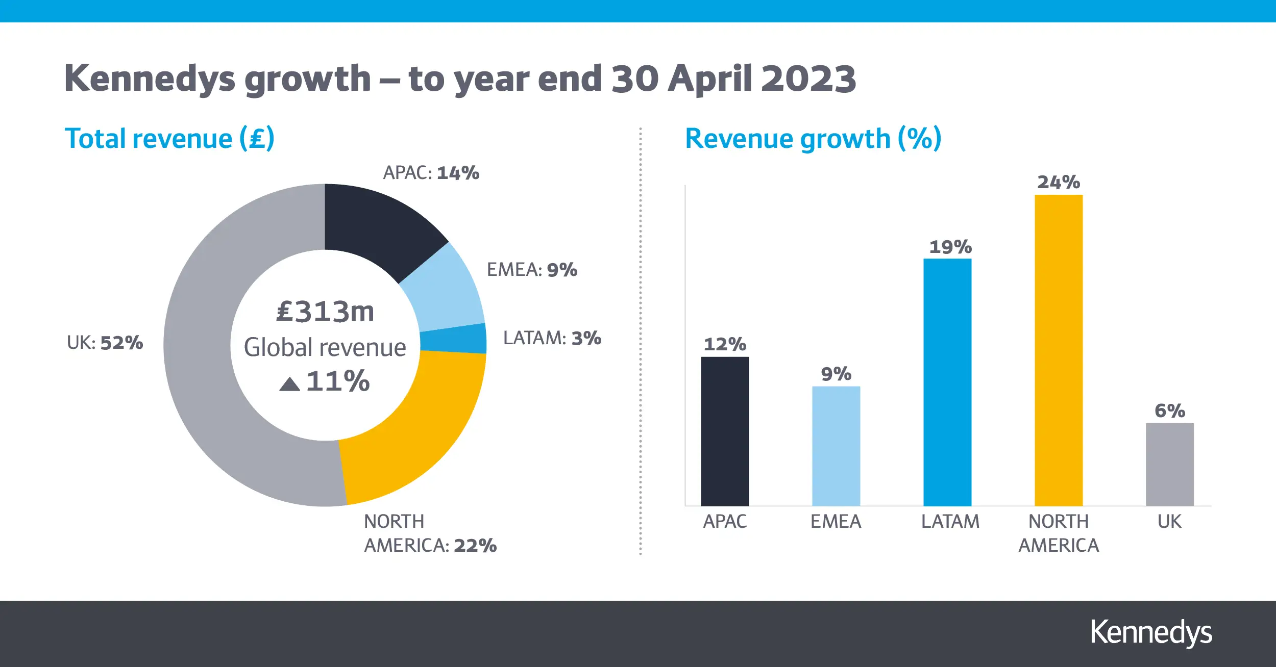Financial Performance 2023 REVENUE