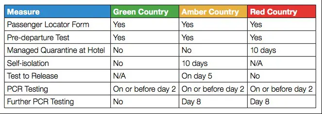 Travel Traffic Light System