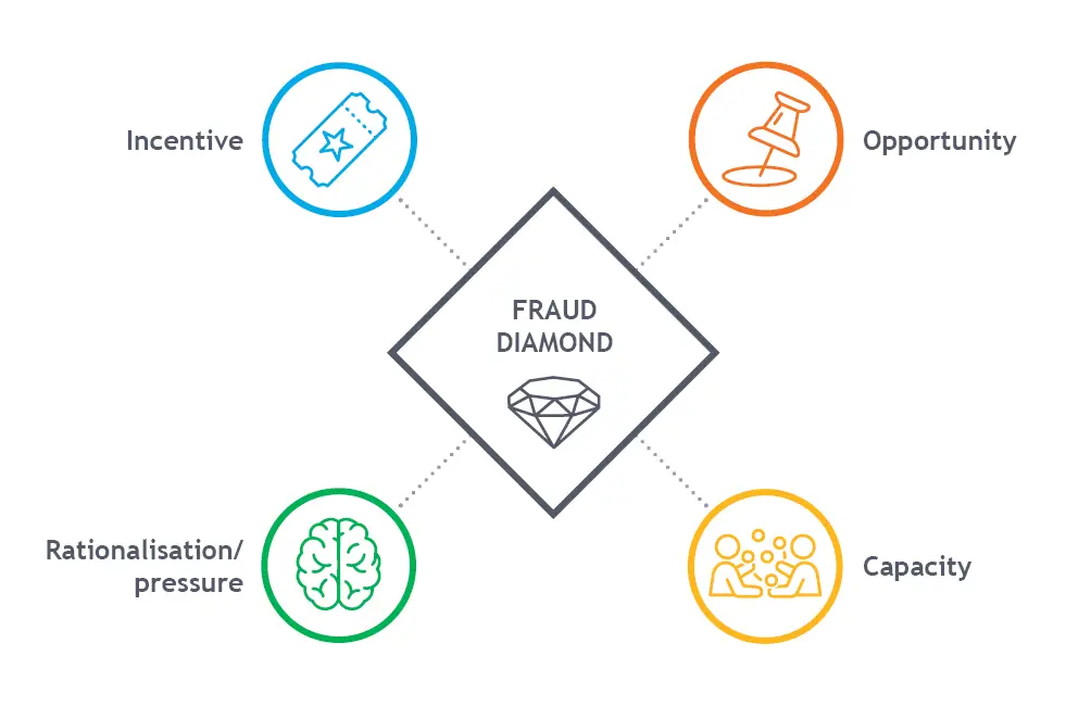 Fraud Diamond