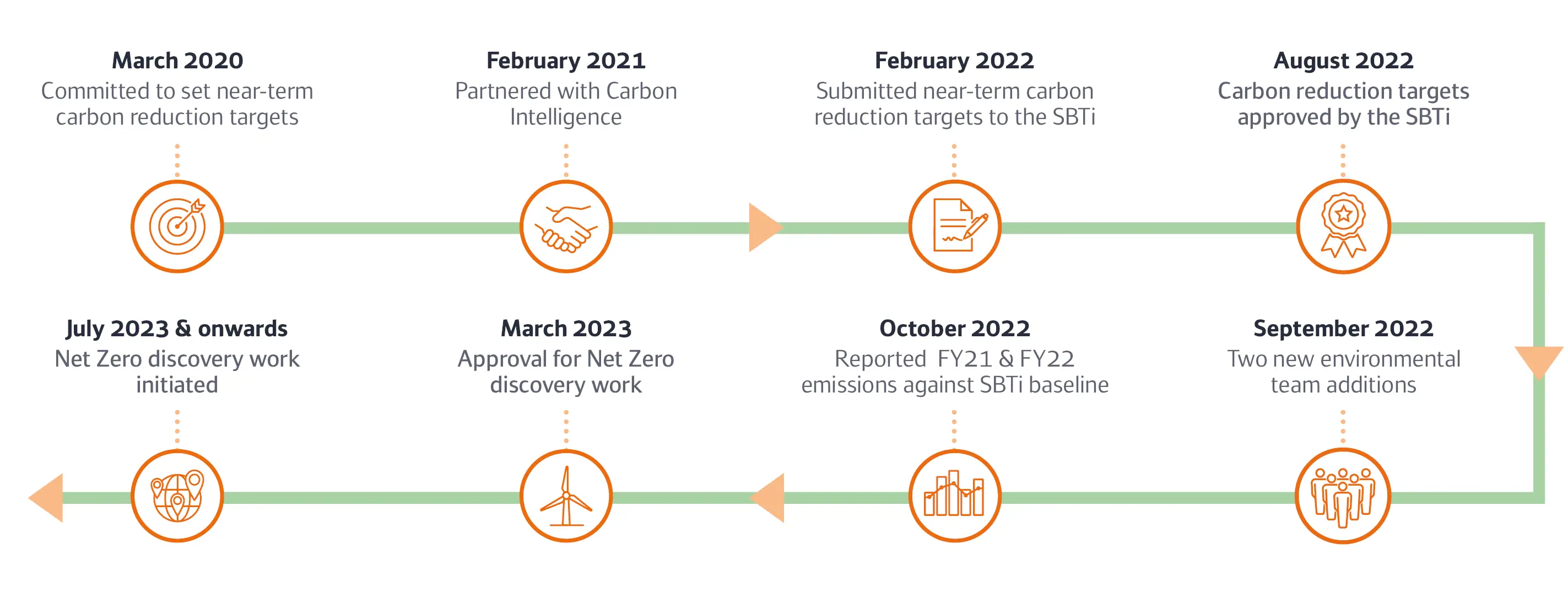 Our global carbon reduction journey