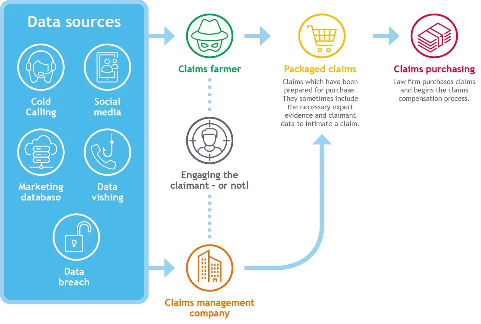 Claims Farming Modus Operandi Diagram