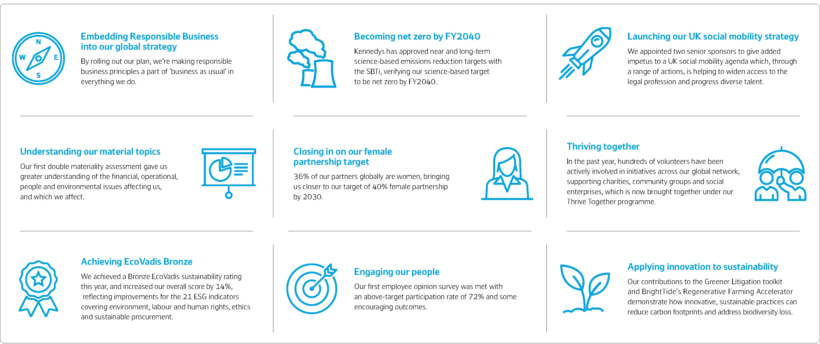 Responsible Business Highlights