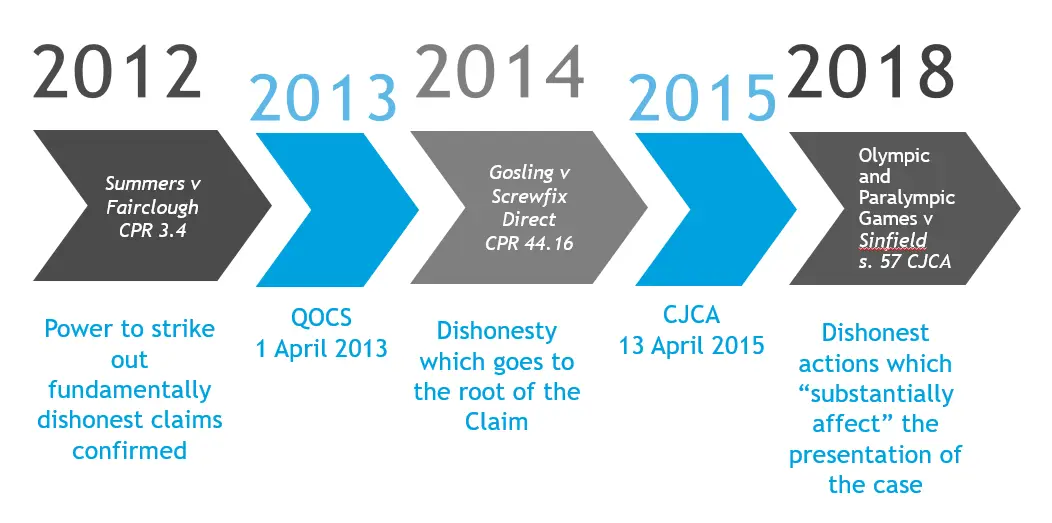 Fundamental Disholesty 2012 To Date