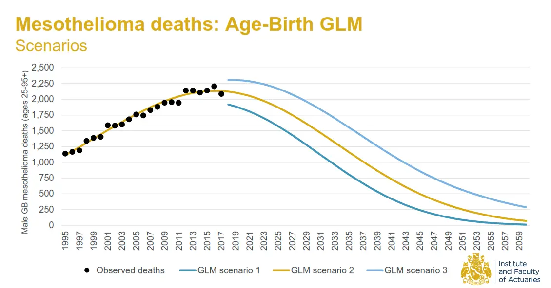 Ifoa Mesothelioma Deaths Age Birth Glm 2019